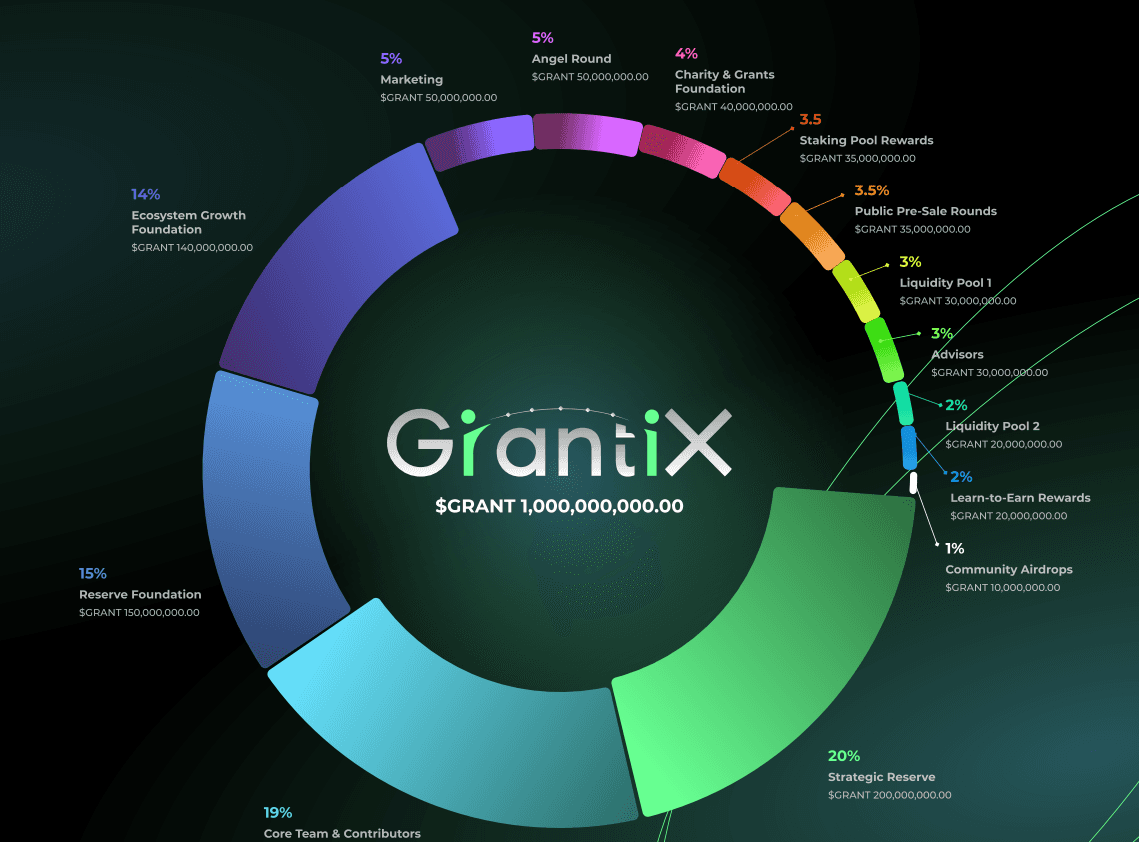Токеномика $GRANT